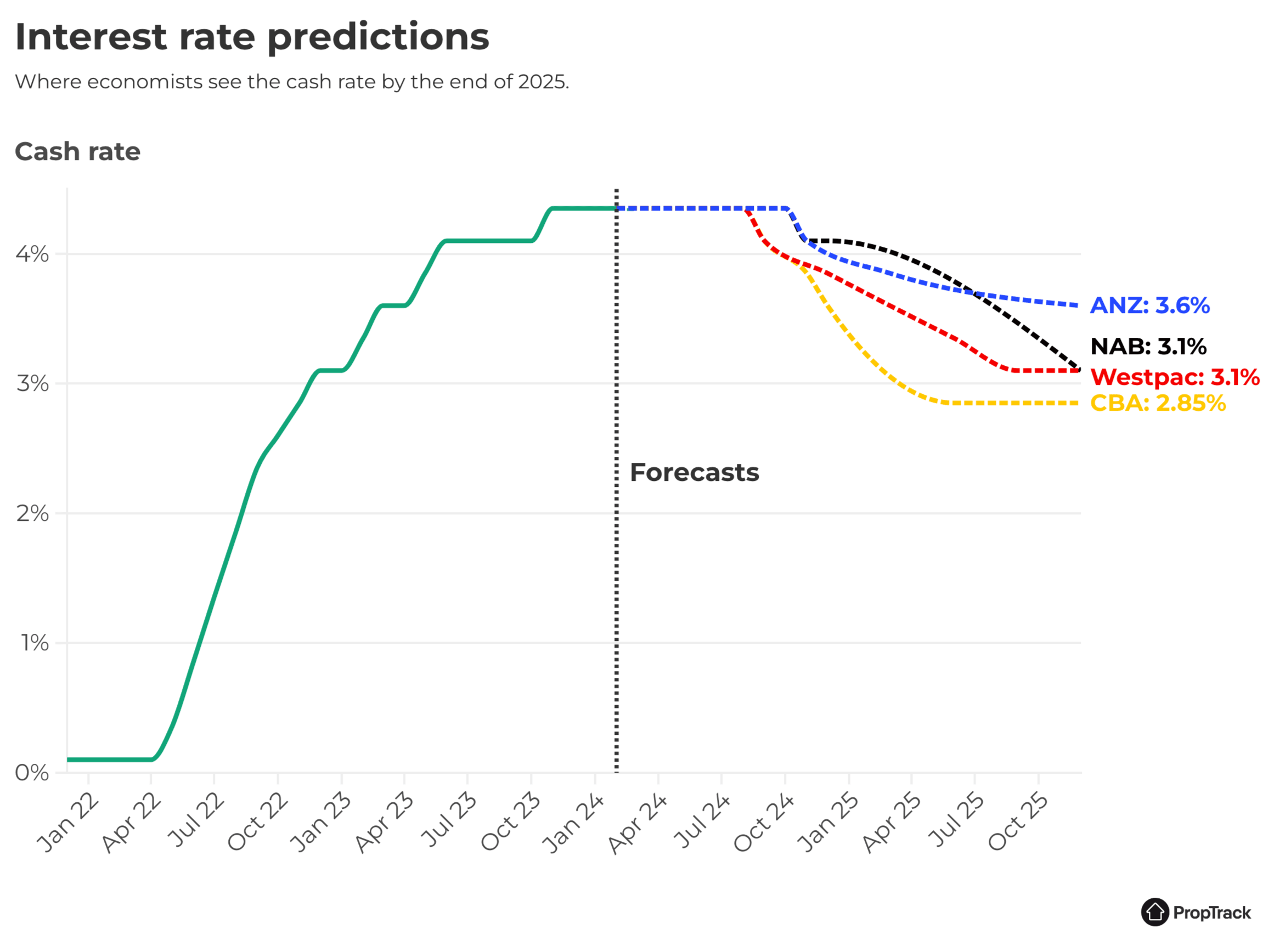 پیش بینی کاهش نرخ بهره